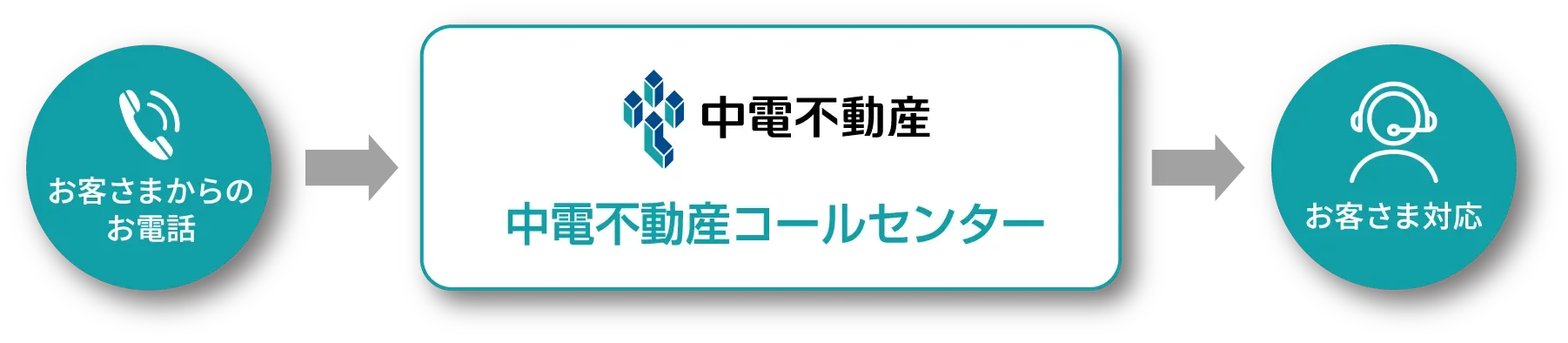 お客さまからのお電話を中電不動産コールセンターが受け、お客さま対応へつなぐフロー図