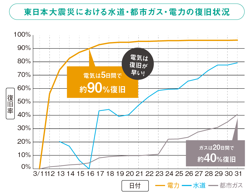東日本大震災における水道・都市ガス・電力の復旧状況