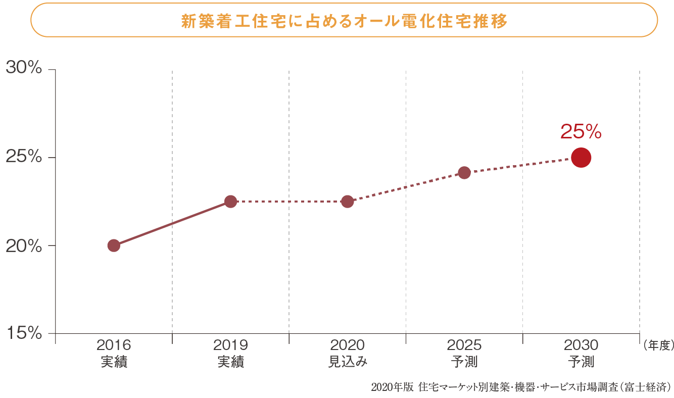 新設着工住宅に占めるオール電化住宅推移