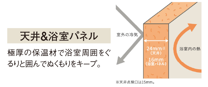 天井と浴室パネルの保温構造