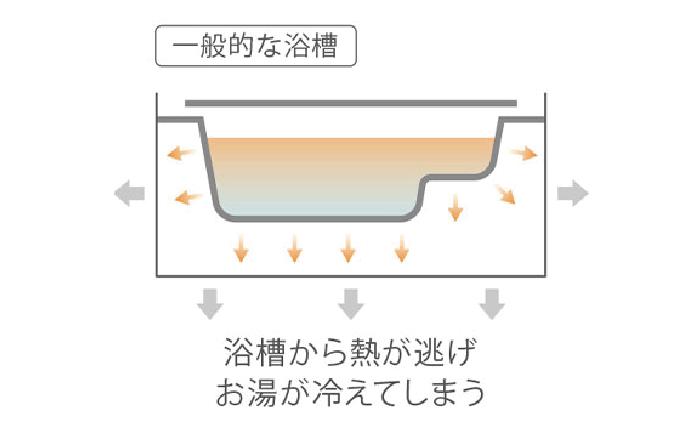 一般的な浴槽の断熱比較