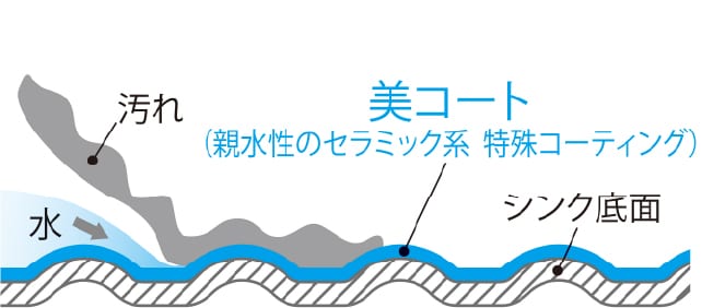美コート概念図
