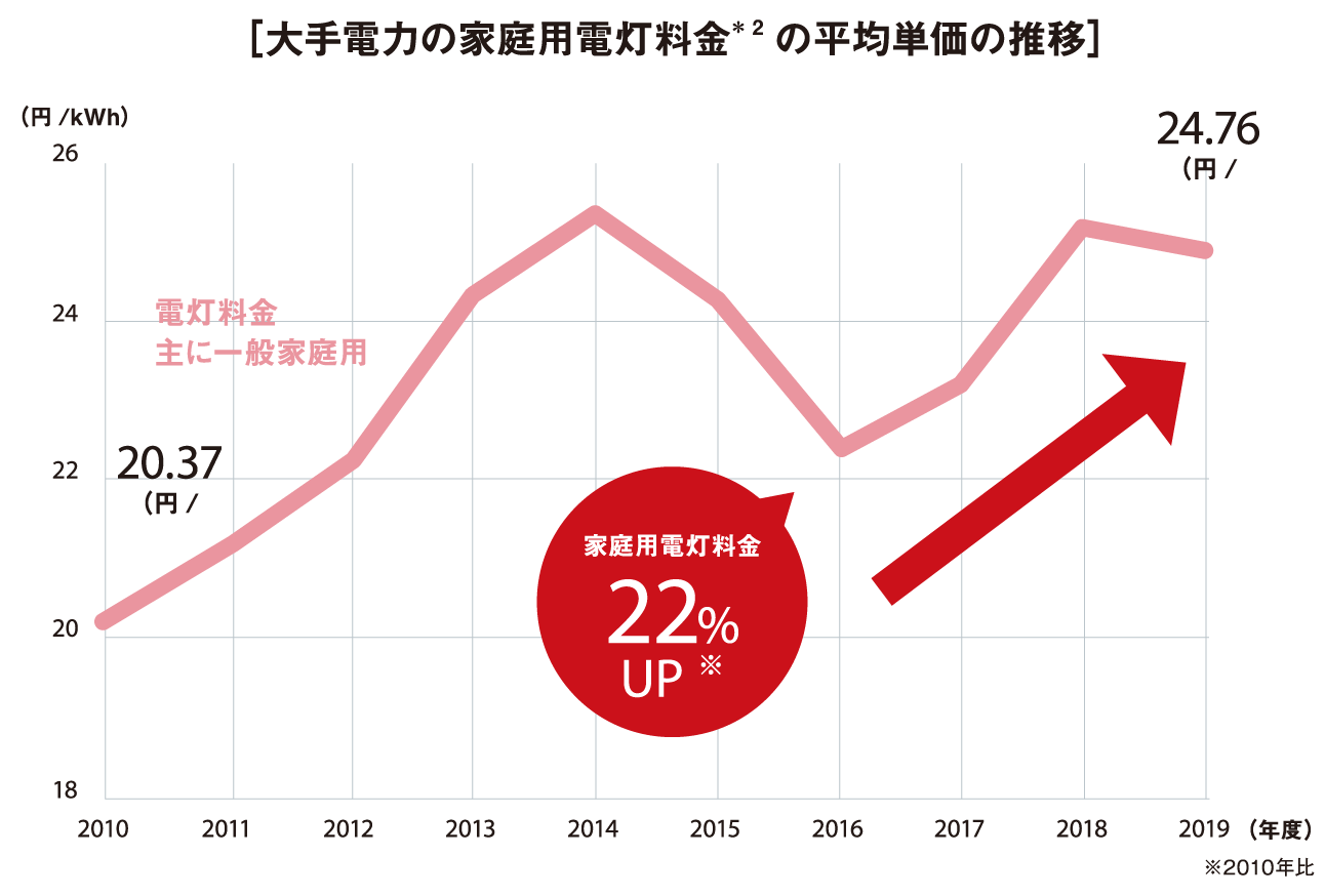 家庭用電灯料金の平均単価の推移