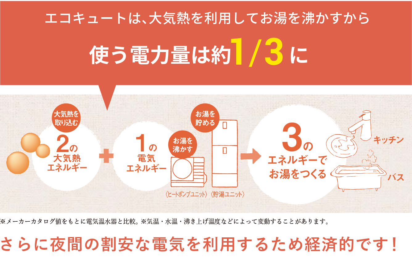 エコキュートの仕組み