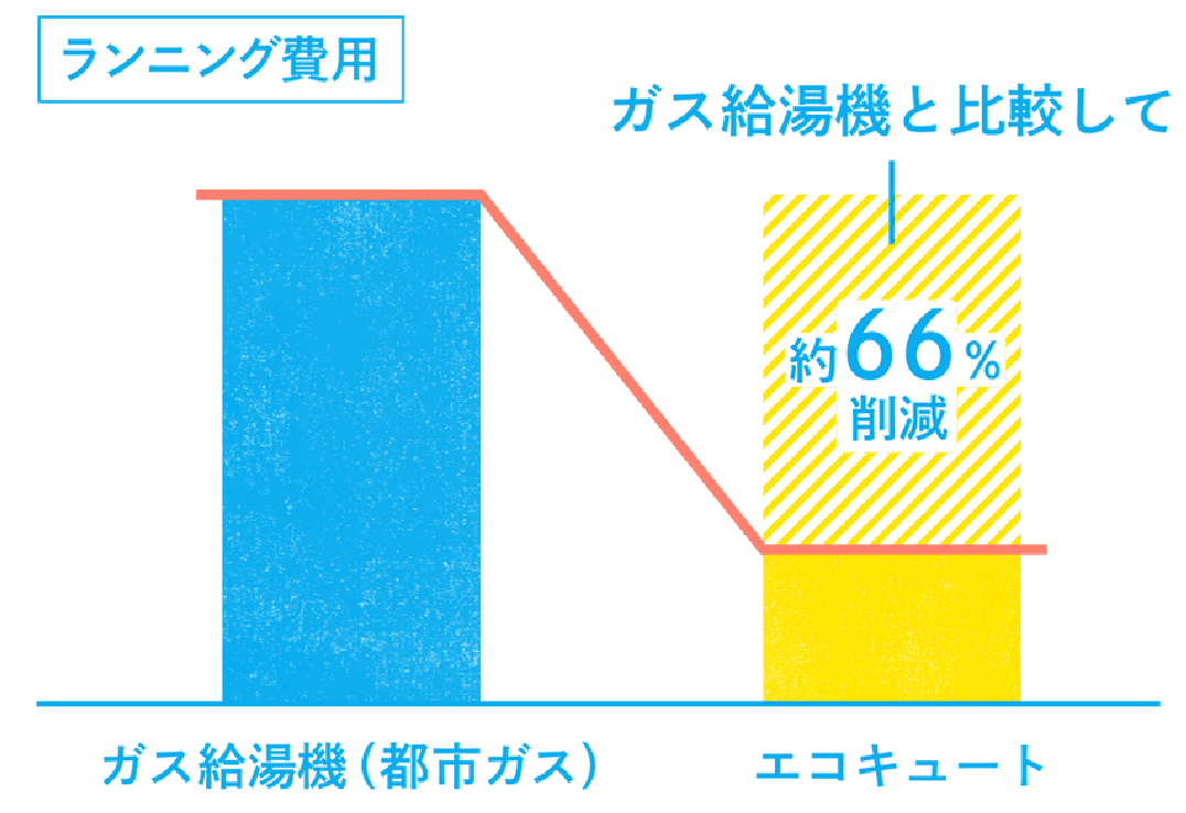 ランニング費用の比較図