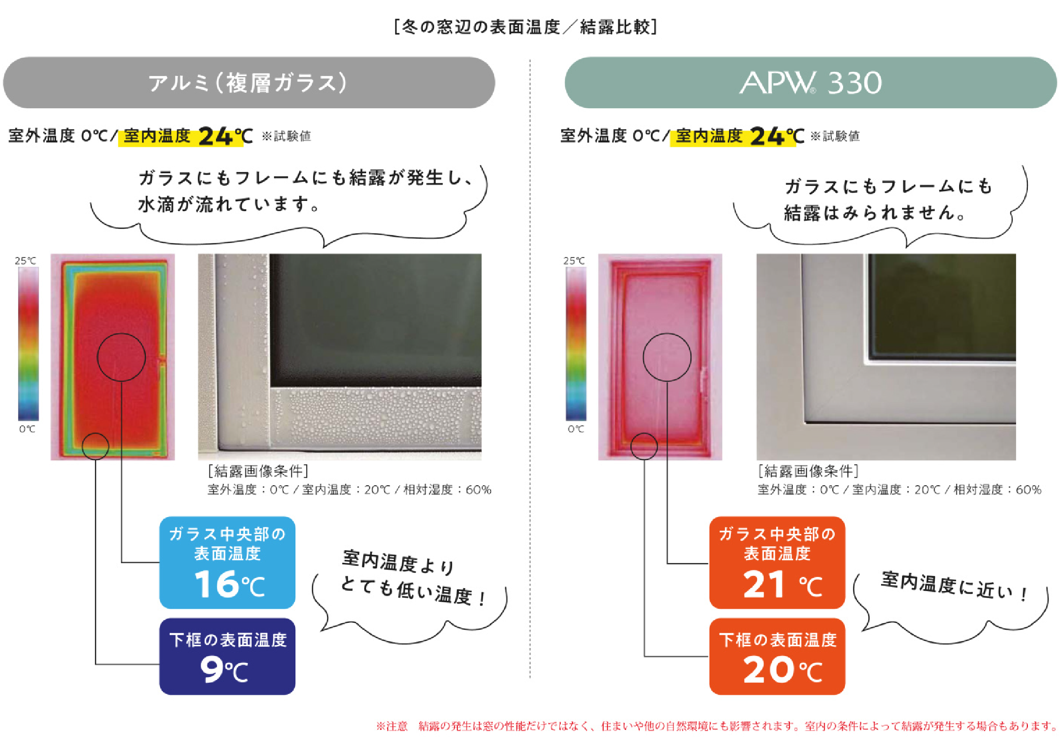 冬の窓辺の表面温度と結露比較