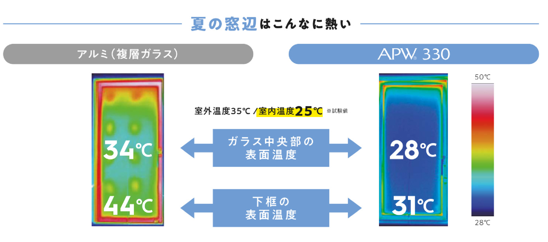 夏の窓辺の表面温度比較