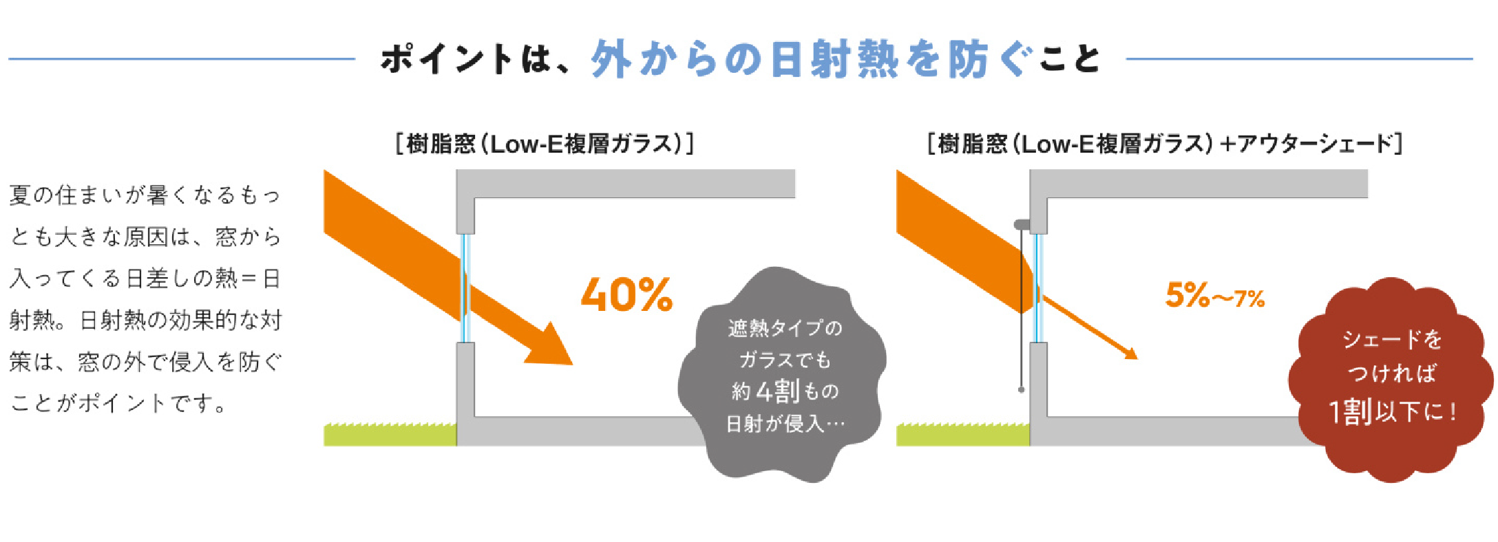 外からの日射熱を防ぐポイント