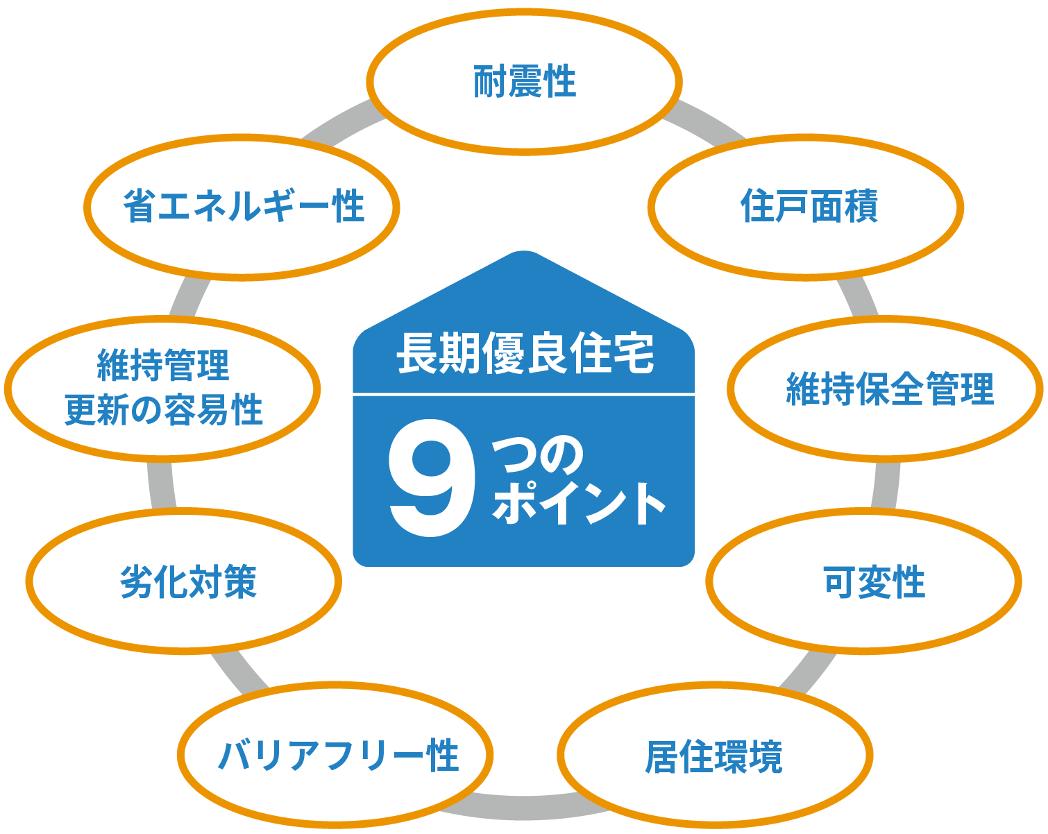 長期優良住宅9つのポイント