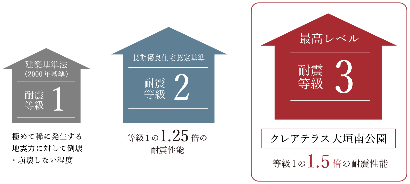 耐震等級の比較