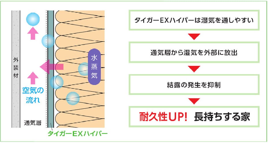湿気を外部に放出する仕組み