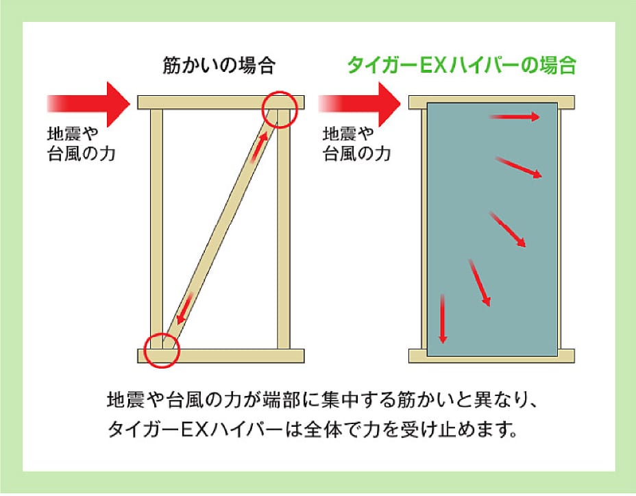 耐震性の比較図