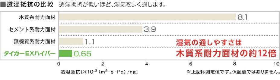 透湿抵抗の比較