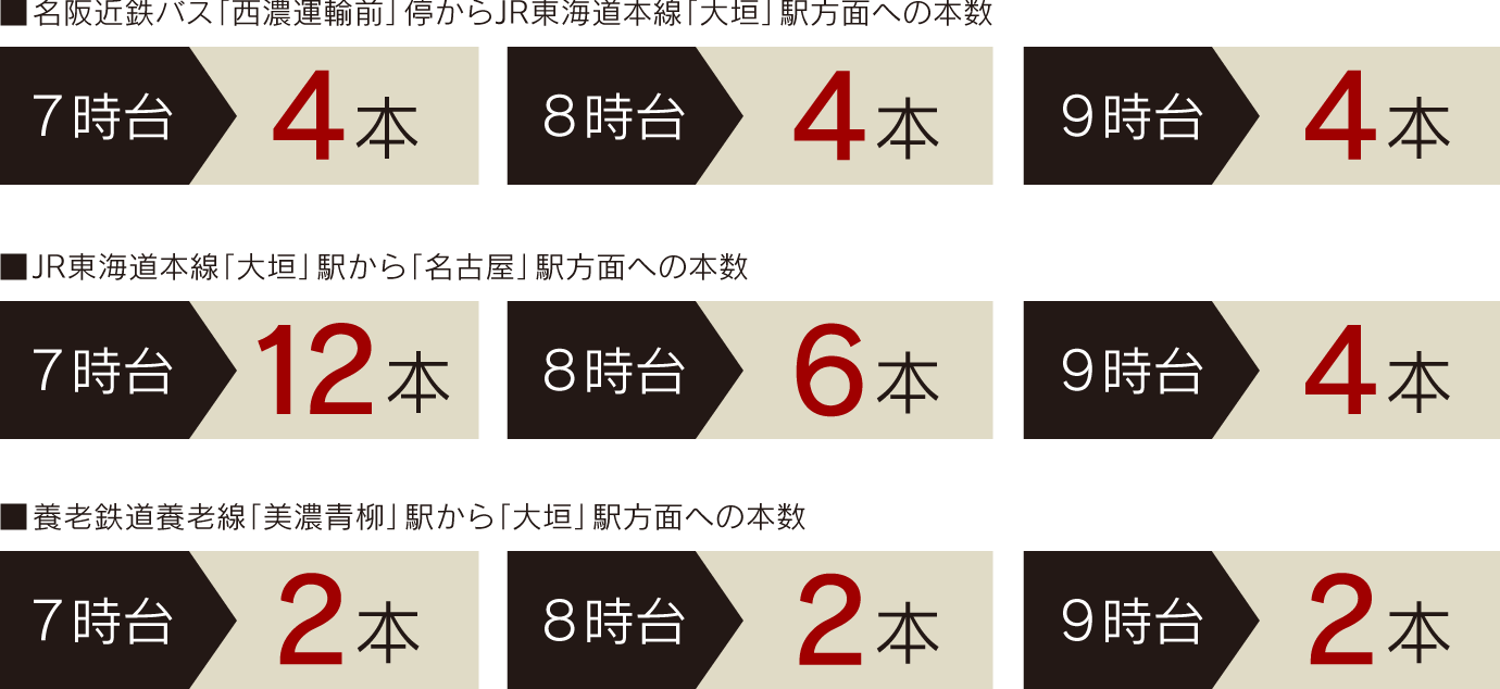 朝の本数目安